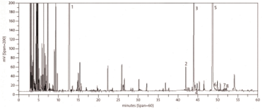 Figure 4. Gas chromatogram analysis of the essential oils of
'Hallertau Mittelfrüh'.
