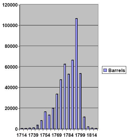 Imports of London porter into Ireland during 18th century